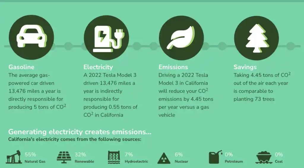 electric vehicle carbon emissions