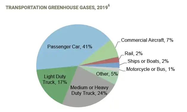 Graph of US transportation emissions